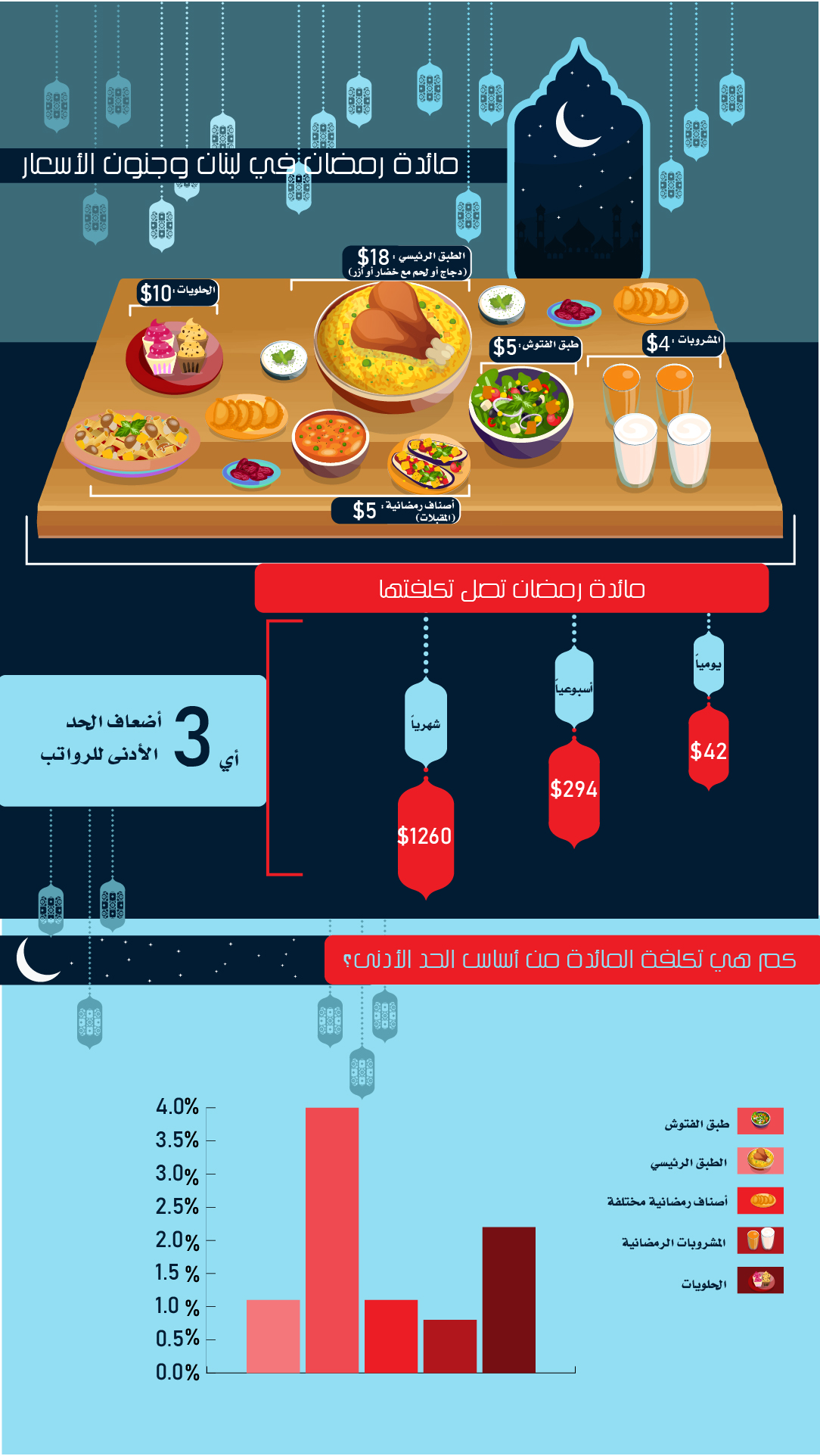 إنفوغراف: مائدة رمضان ليست بمتناول الجميع