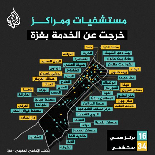 صحة غزة: مستشفى واحد يقدم الخدمات لمليون شخص بالقطاع